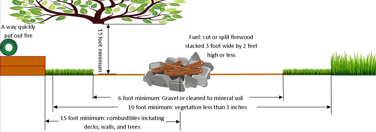 Outdoor burning safety graphic for web page
