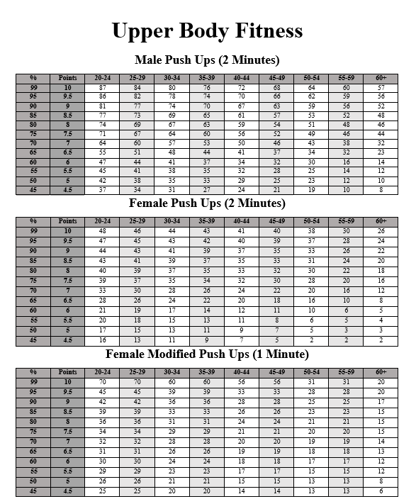 Upper Body Fitness chart 