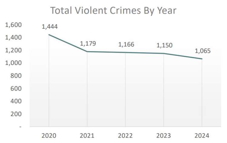 Rapid City police observe five-year low in violent crimes